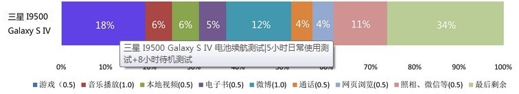 真实测试 三星I9500给力续航测试 给力电池 耐用