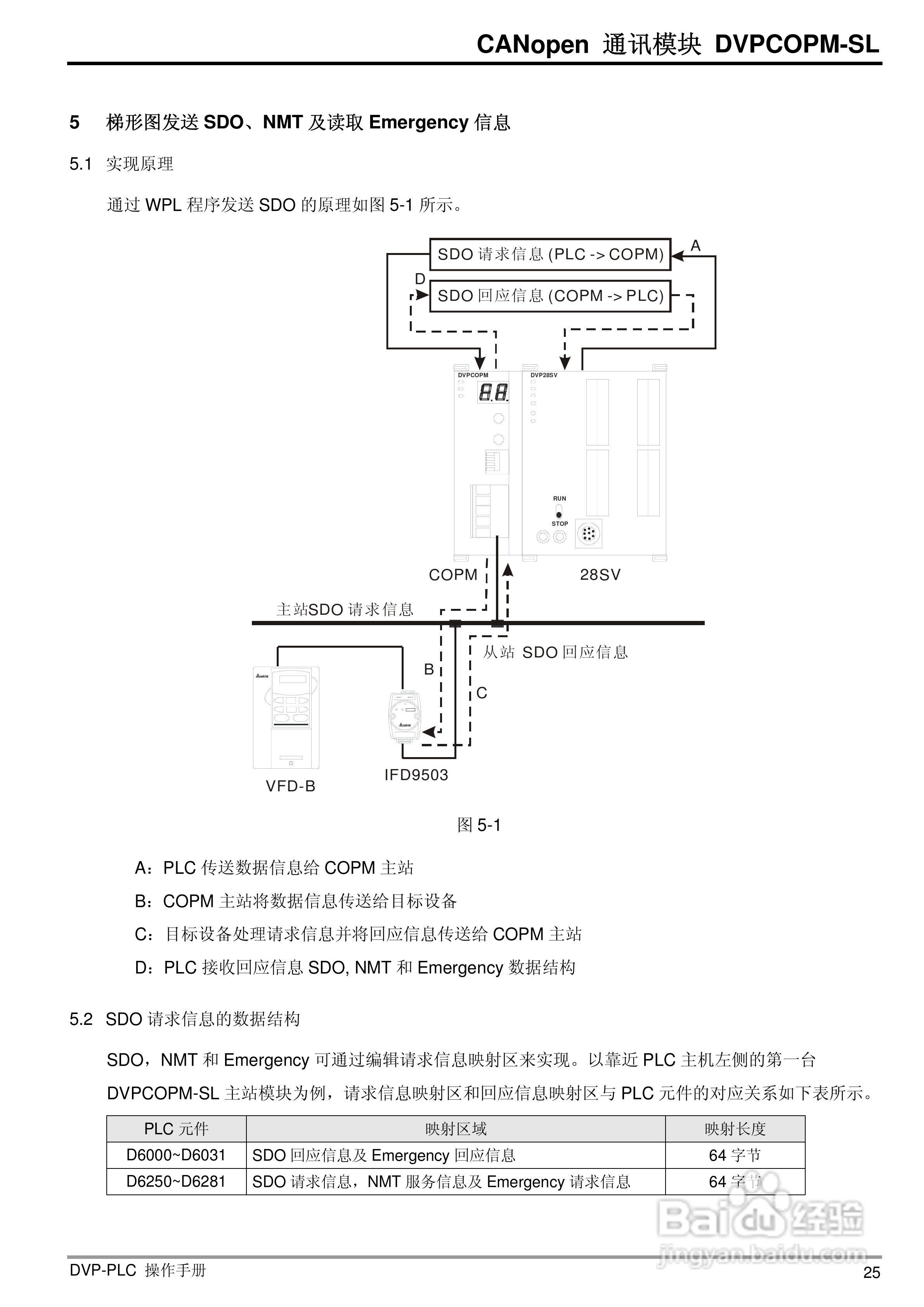 台达DVPCOPM-SL CANopen主站通訊模組操作說明书:[3]