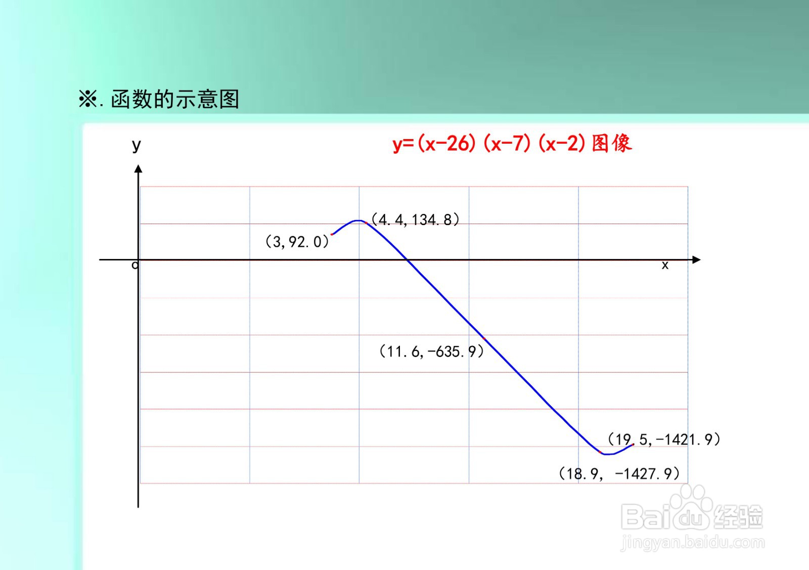 函数y=(x-26)(x-7)(x-2)的图像示意图及性质