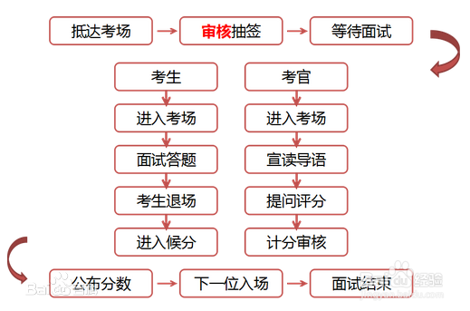 国家电网考试的面试形式有几种