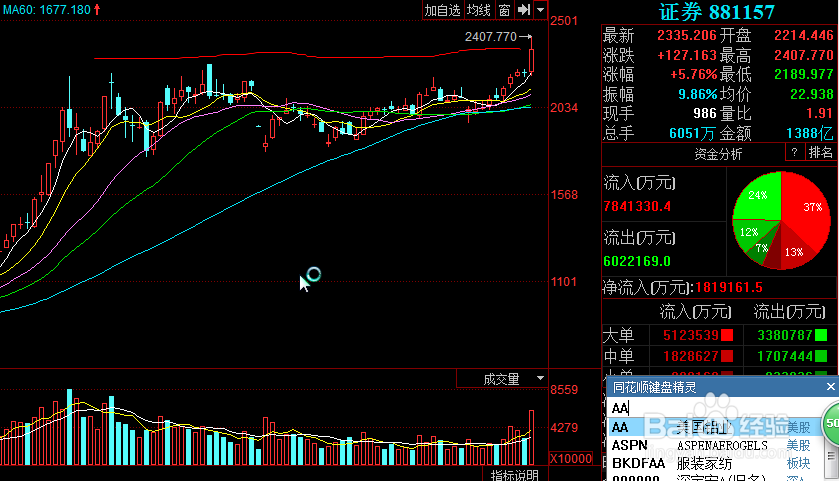 大盘走势诡异、带有误导性
