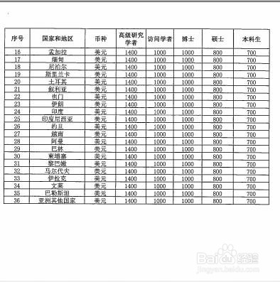 CSC国家公派留学人员奖学金补助标准