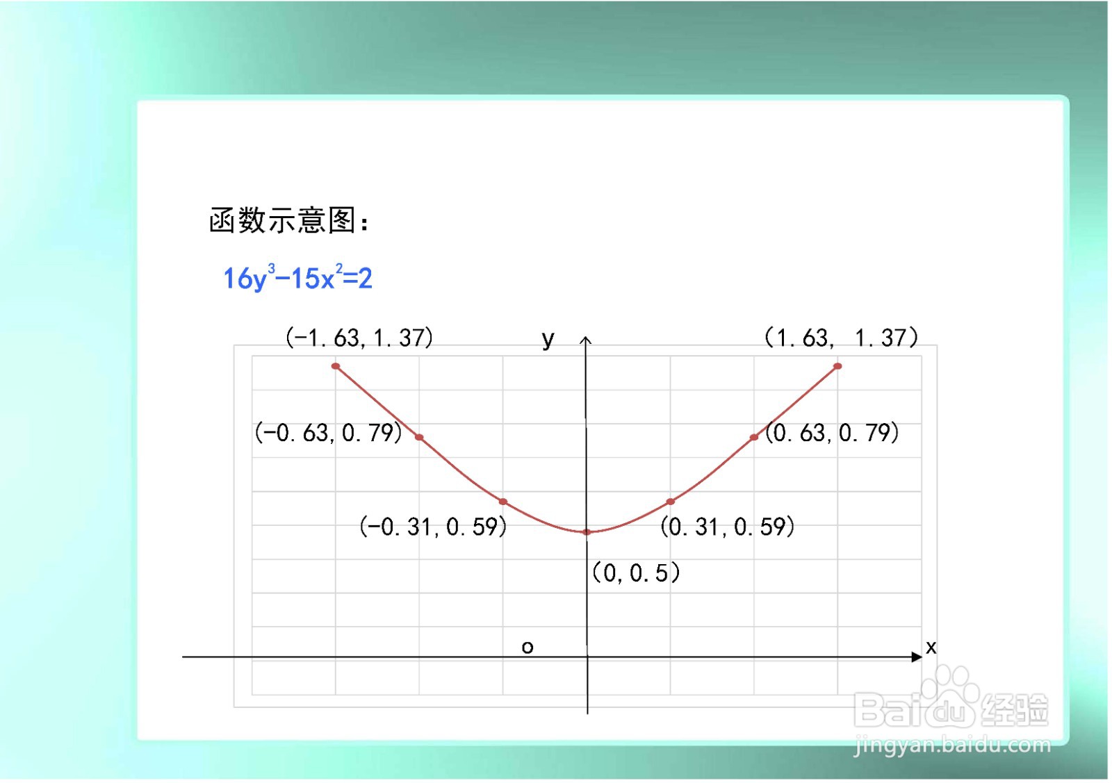 隐函数16y^3-15x^2=2的主要性质及其图像