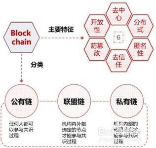 怎样利用区块链技术打造商用存储公链？
