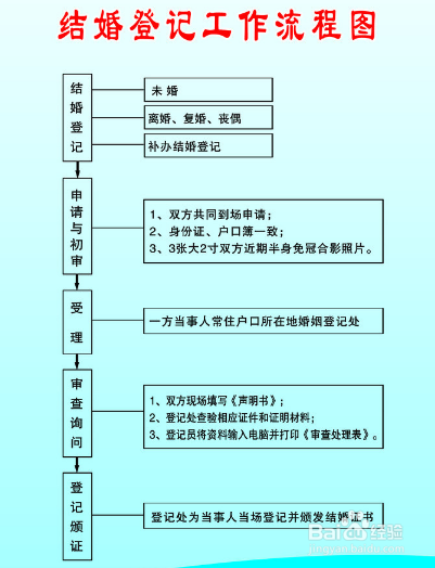 离婚证丢失再婚需要什么手续