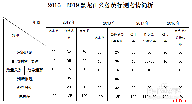 历年黑龙江公务员考试行测考情分析