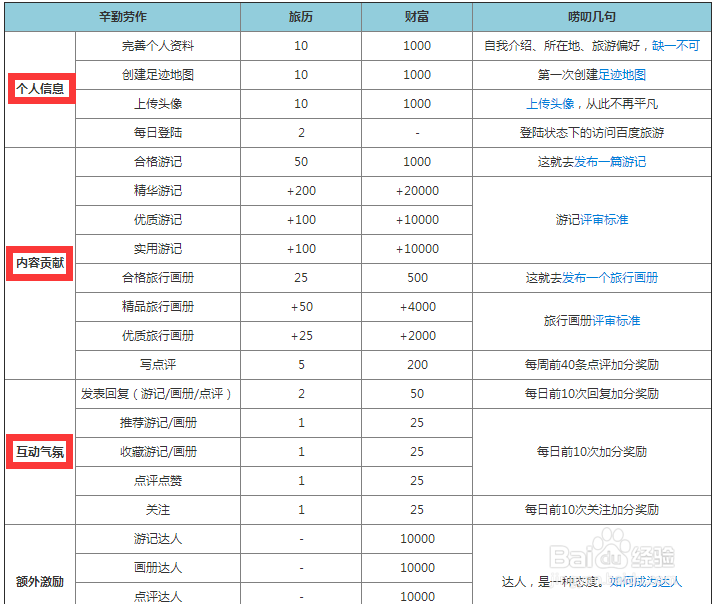 新手如何通过百度赚钱（礼品）——百度旅游