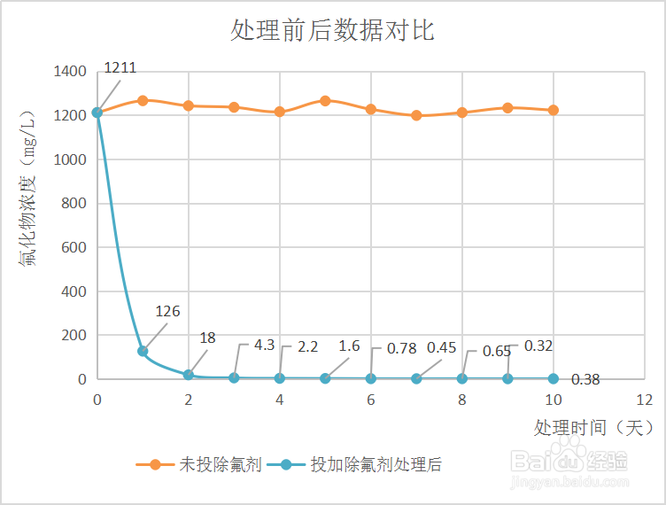 哪种除氟剂效果好如何选购高效除氟剂