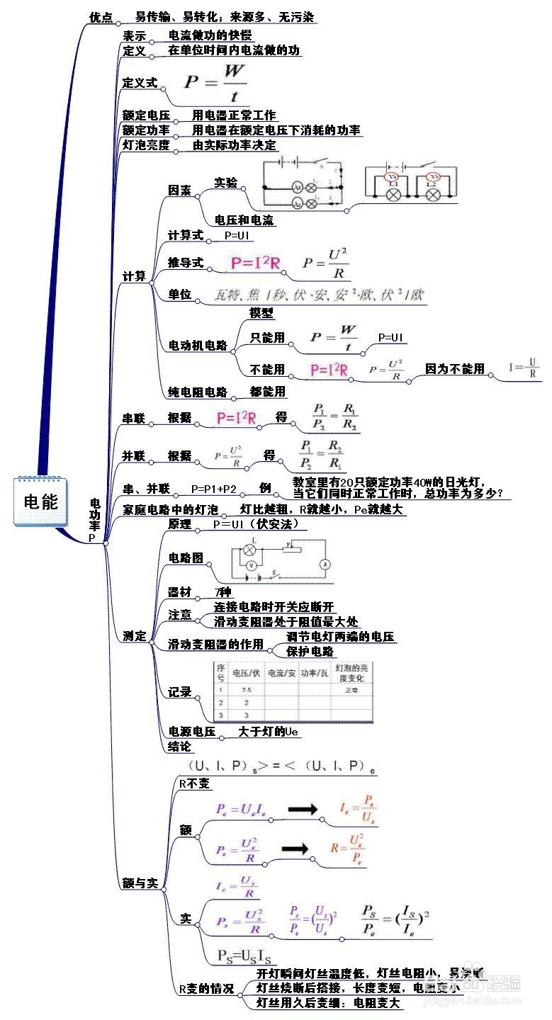 初中能量复习思维导图