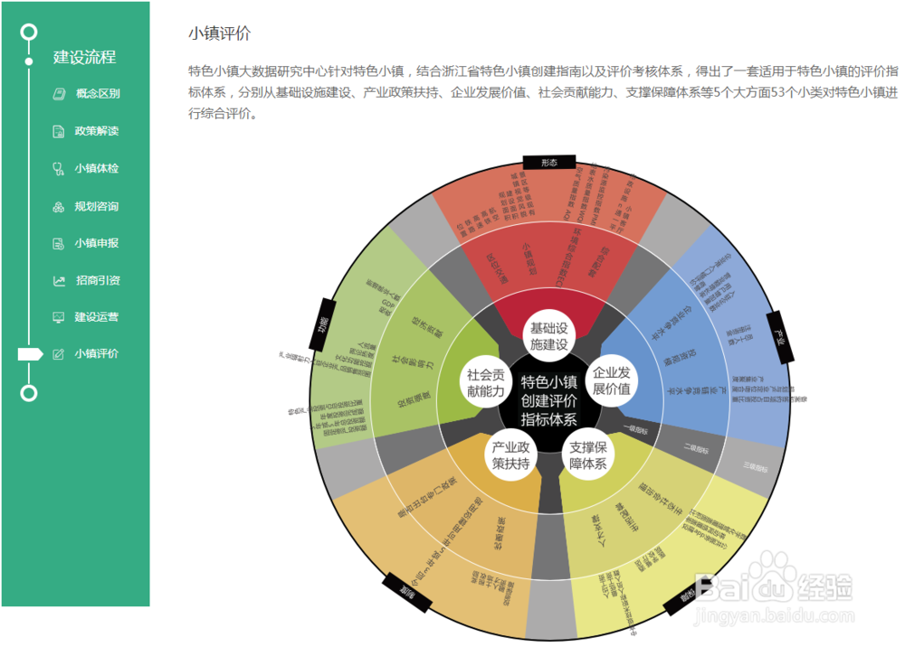 特色小镇的基本建设流程