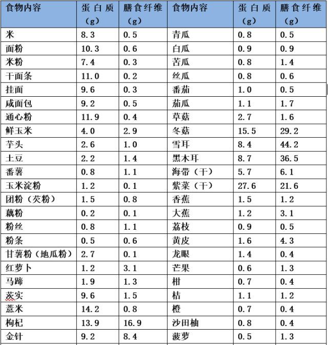 什么吃的含蛋白质最多