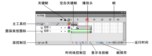 新手学Flash必看：[1]第一节《认识Flash》