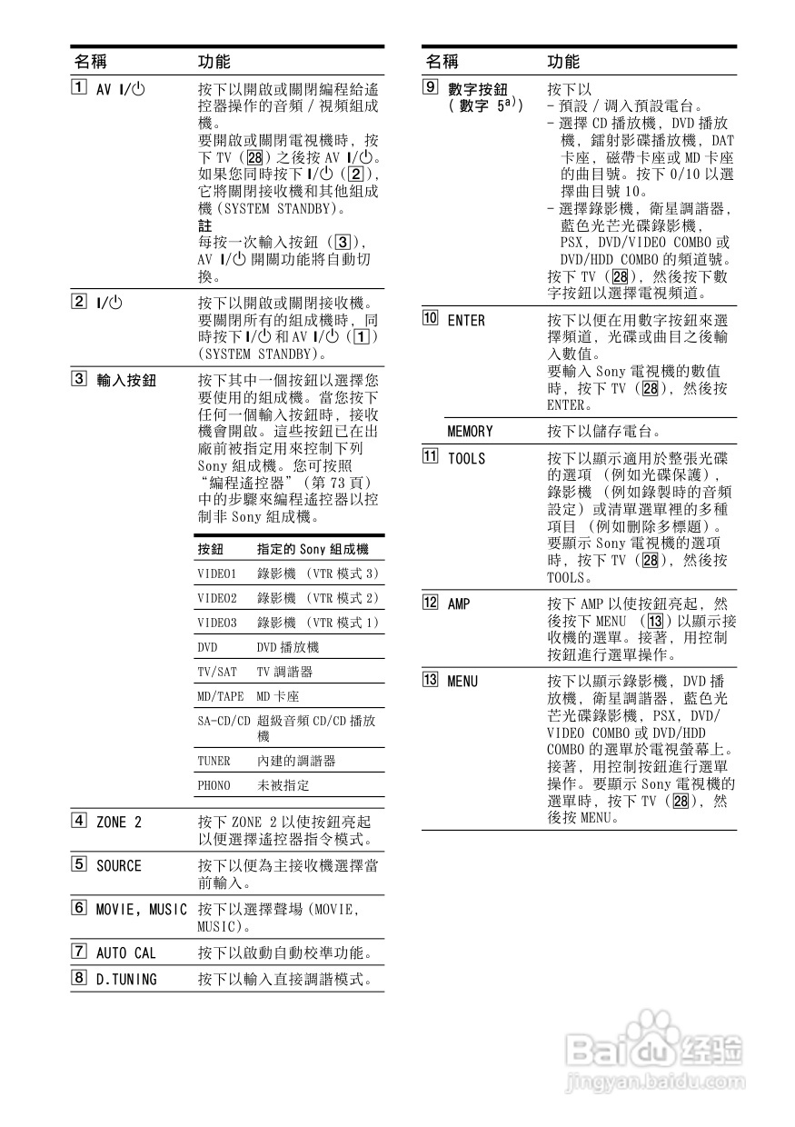 SONY STR-DG800功放使用说明书:[1]
