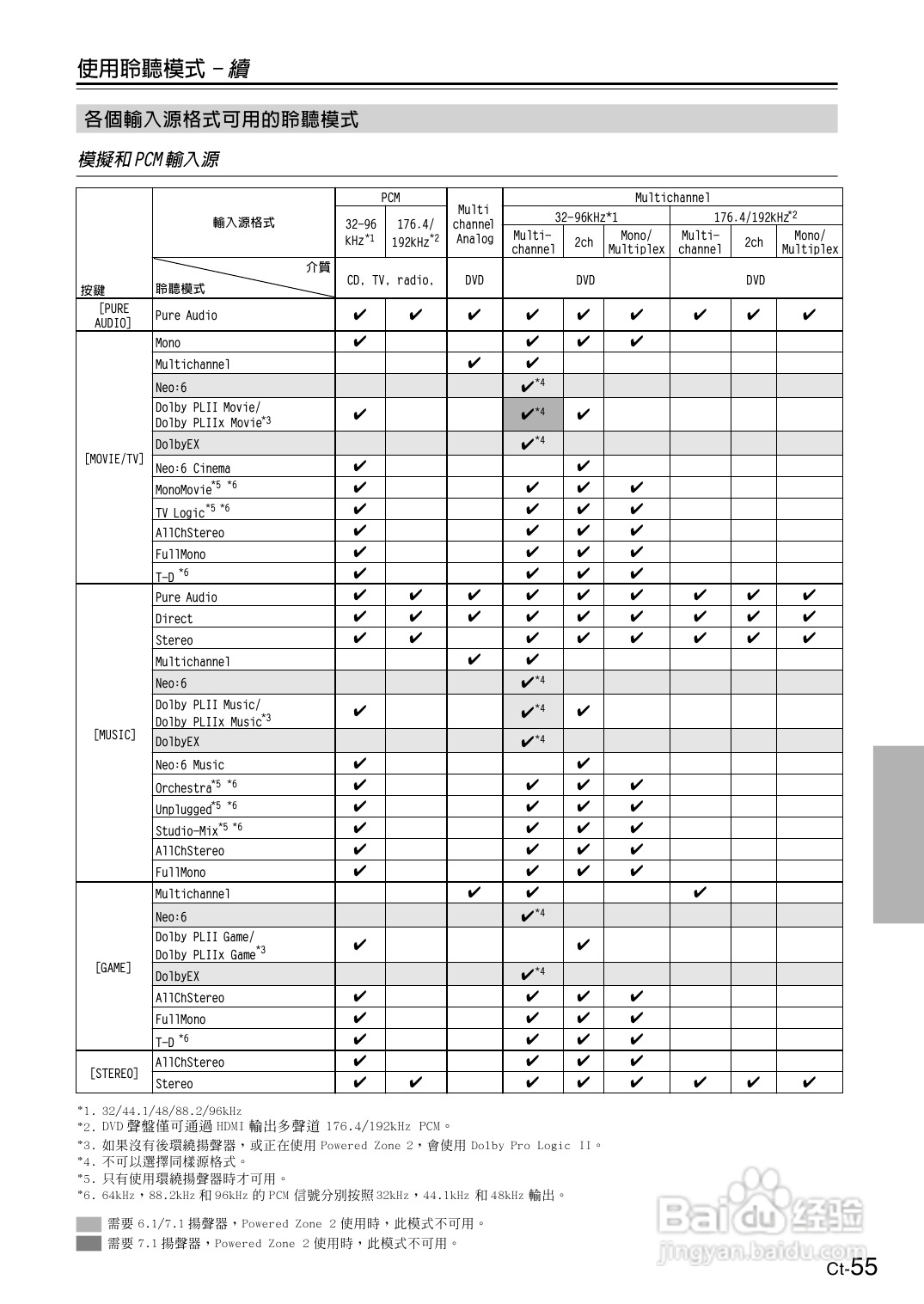 安桥TX-SR606型影音扩大机使用说明书:[3]