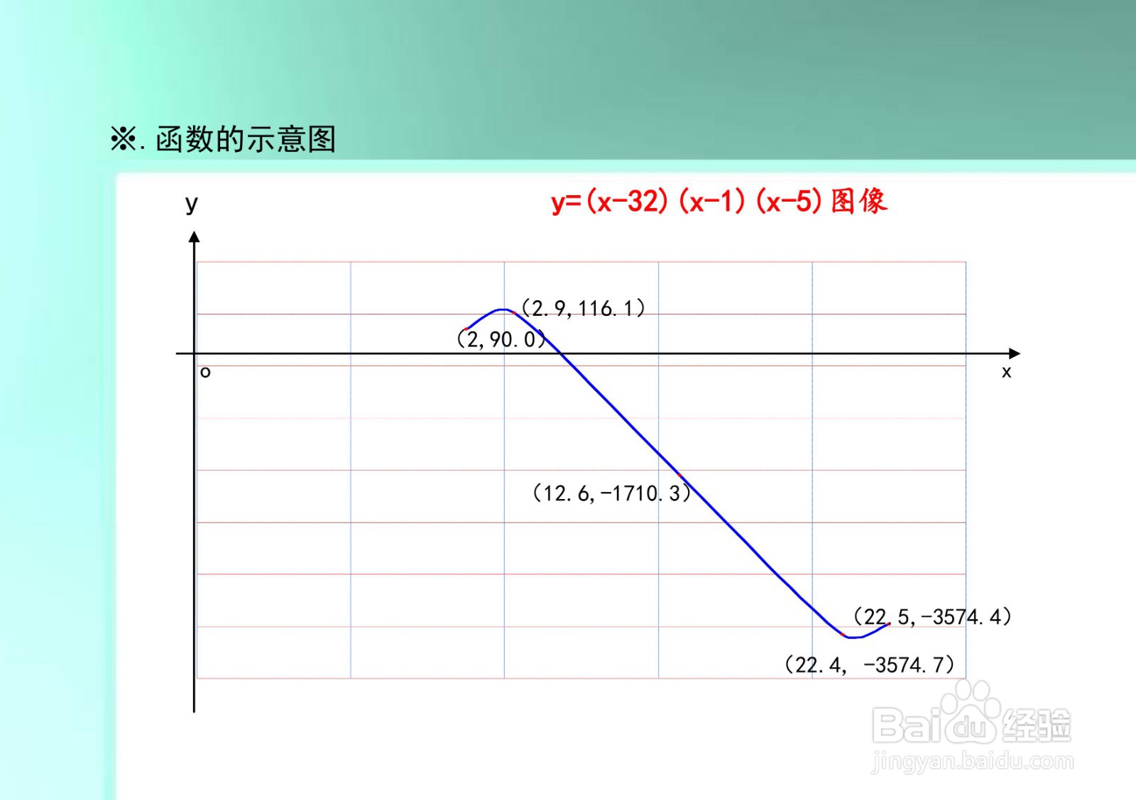 函数y=(x-32)(x-1)(x-5)的图像示意图及性质