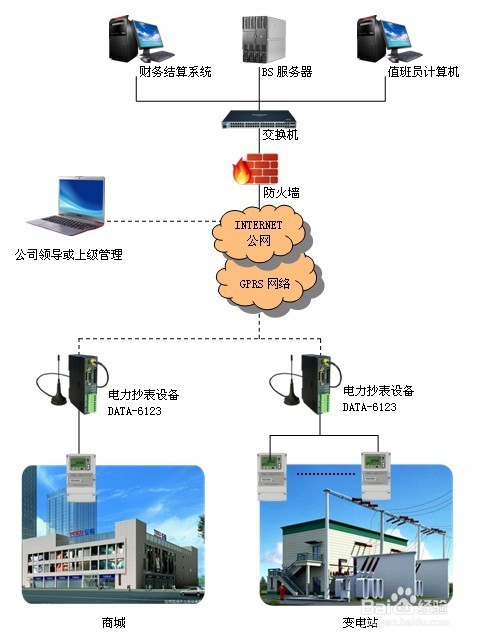 电力dtu设备(电力GPRS模块)在电力监控中的应用