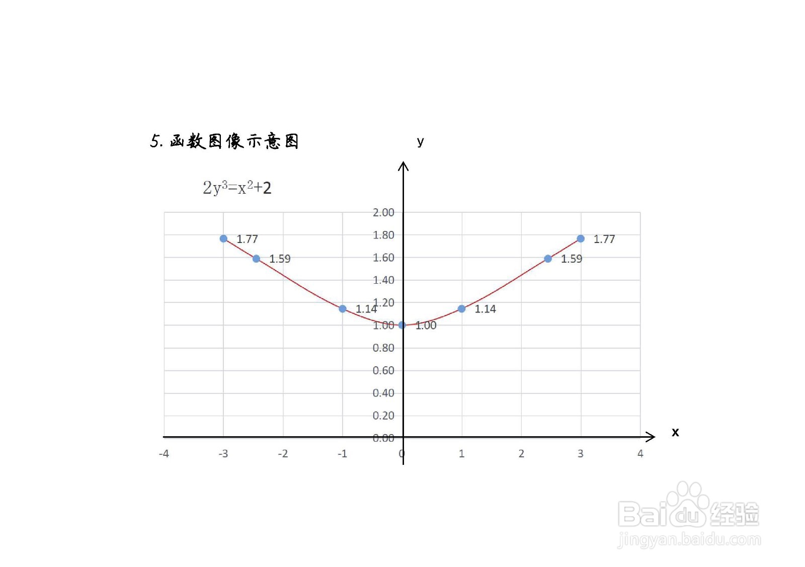 隐函数2y^3-x^2=2的图像