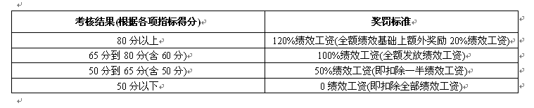 电子商务部绩效考核方案与实施细则