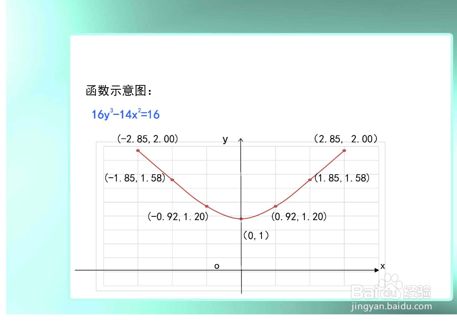 如何分析隐函数16y^3-14x^2=16的主要性质归纳