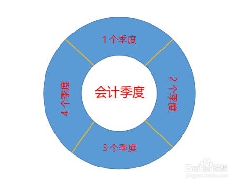 企业里的季度怎么划分