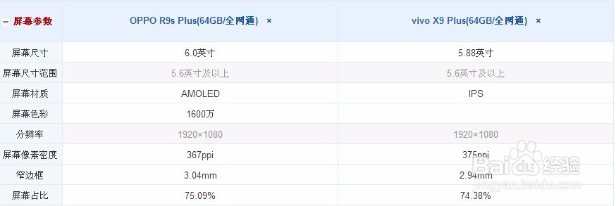 vivox9 plus和Oppor9s plus哪个好？