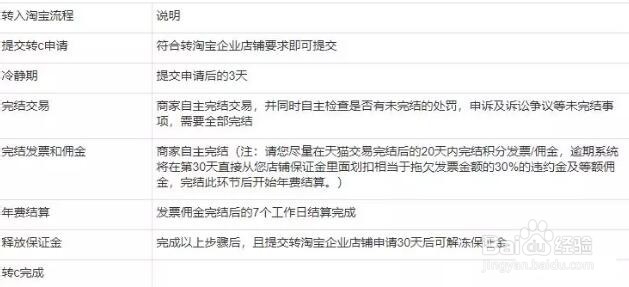 5.1生效!天猫考核不达标将转企业店,怎么避免