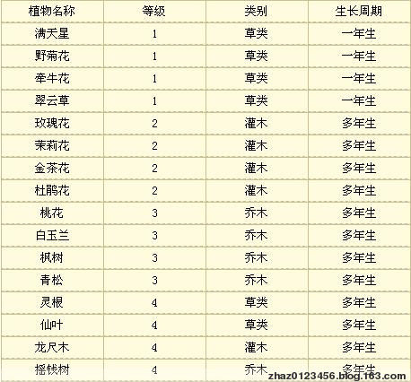 怎样利用梦幻西游庭院种植赚钱