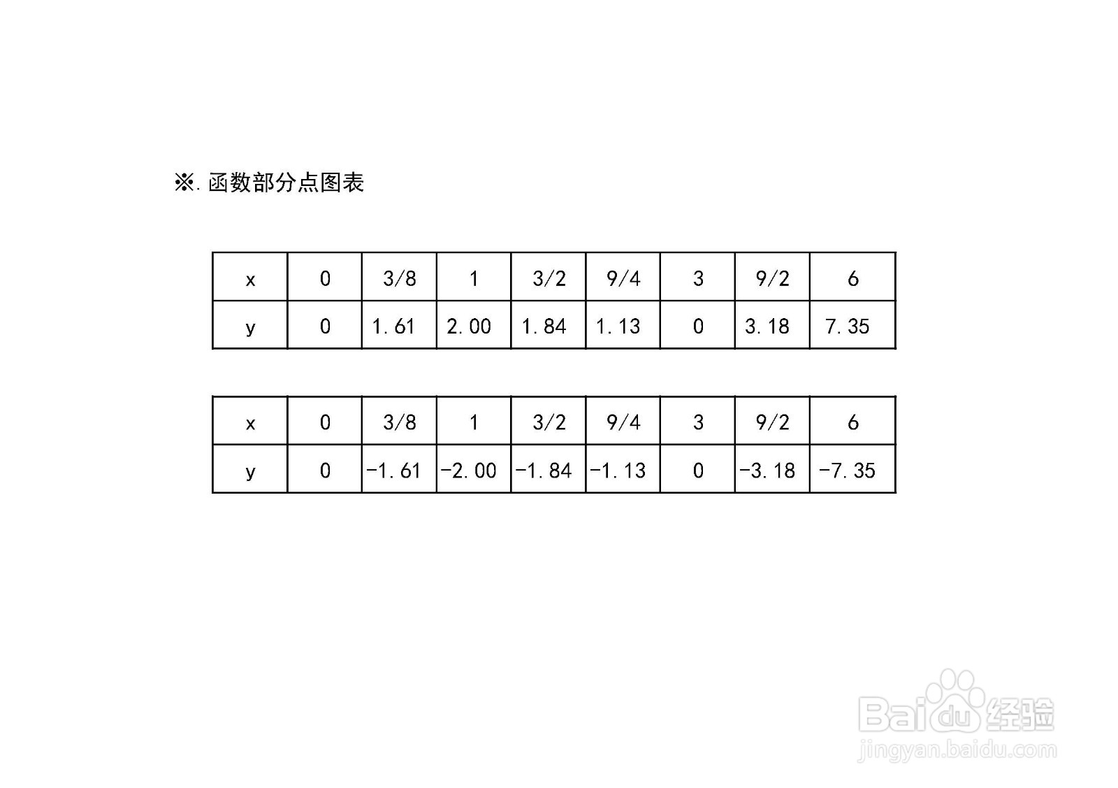 如何画函数9y^2=x(3-x)^2的图像？