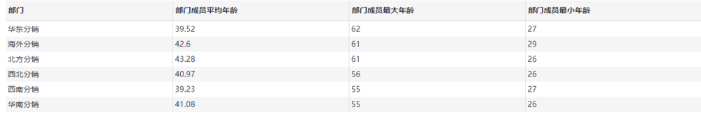 数据观中求不同组别的平均值、最大值、最小值