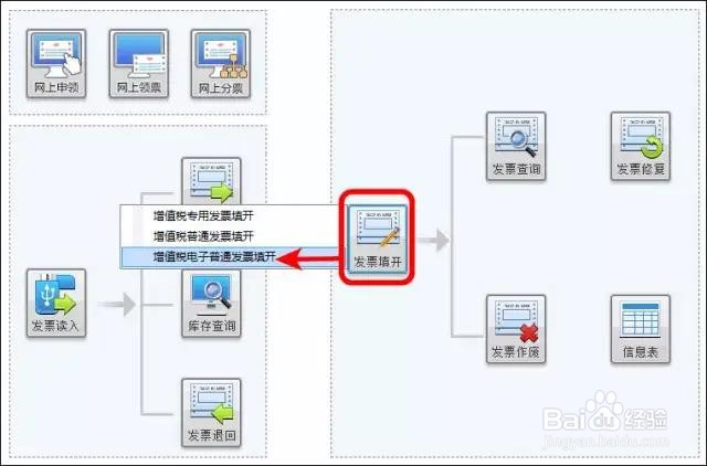 增值税电子普通发票开错了怎么处理