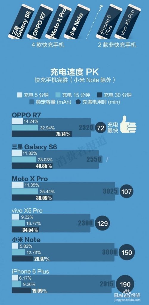 OPPO的充电5分钟通话2小时能否实现？