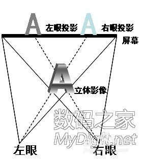 左右格式3D 眼镜制作(分屏镜)
