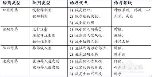 新型制剂行业发展现状及其前景预测分析