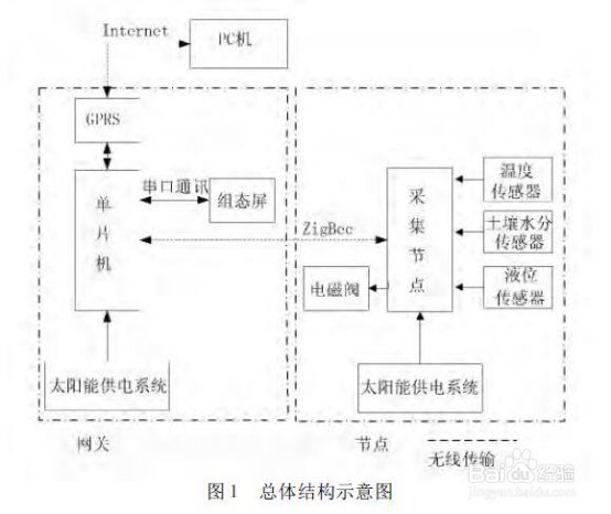 基于ZigBee技术的农业自动灌溉系统方案