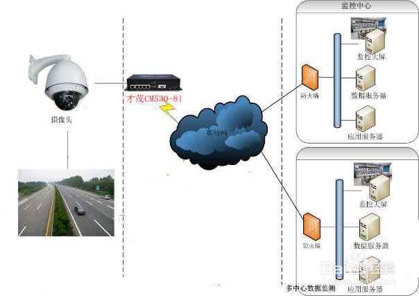 高速公路网络视频监控系统