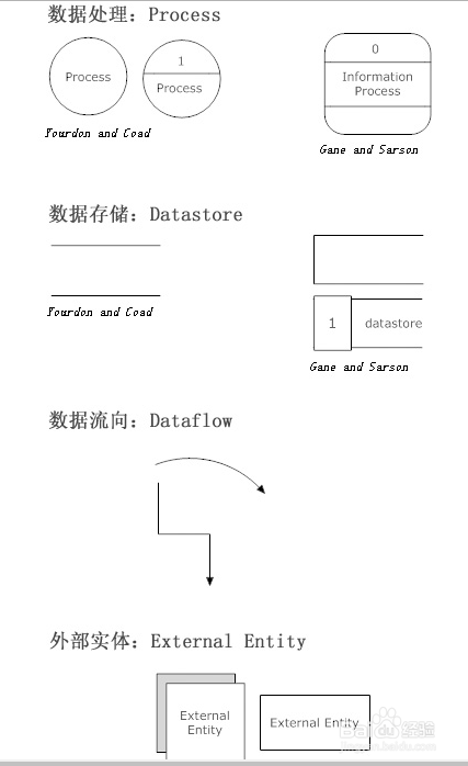 DFD（数据流图） 的画法