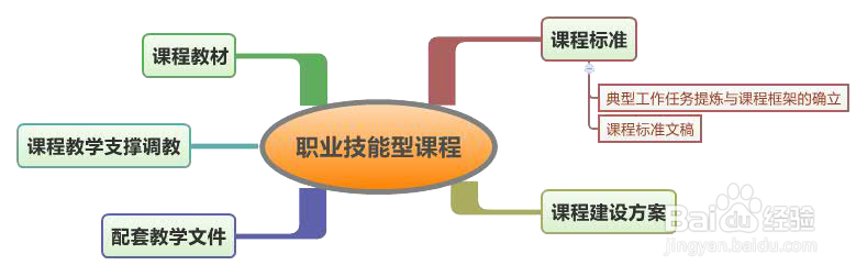 职业院校教材编写及课程开发的原则技巧