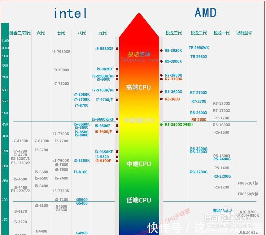 如何选择电脑CPU