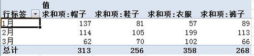怎样使用EXECL中的数据透视表(入门篇)