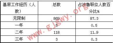 2014年国考：山东80%以上职位不限基层工作经历