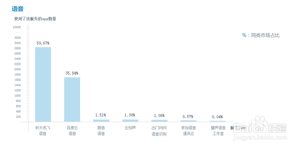 2014年开发者服务市场占有率报告