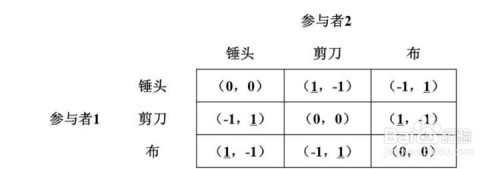 納什均衡劃線法步驟