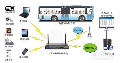 巴士 3G/4G/WiFi 广告运营系统解决方案