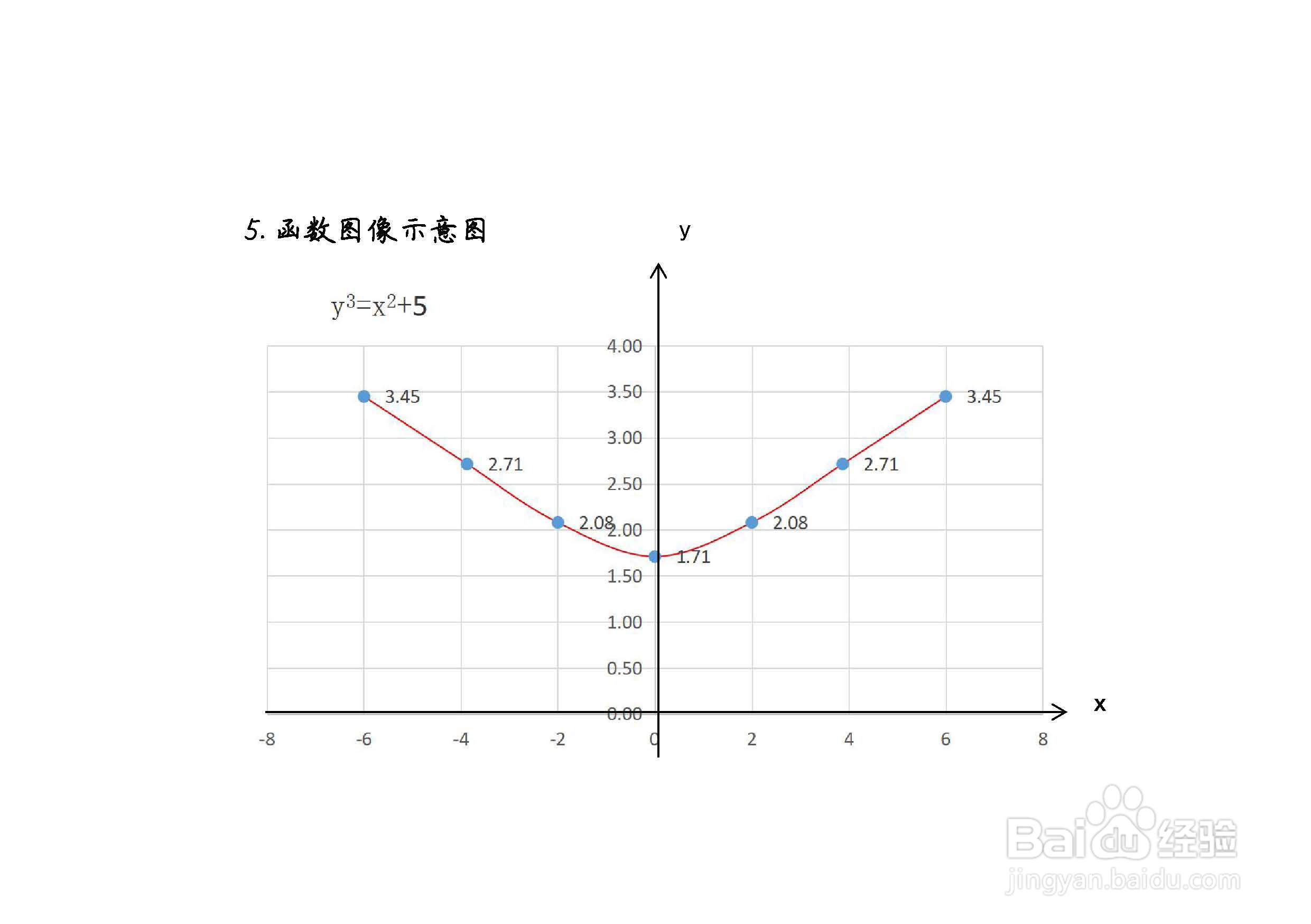 隐函数y^3-x^2=5的图像