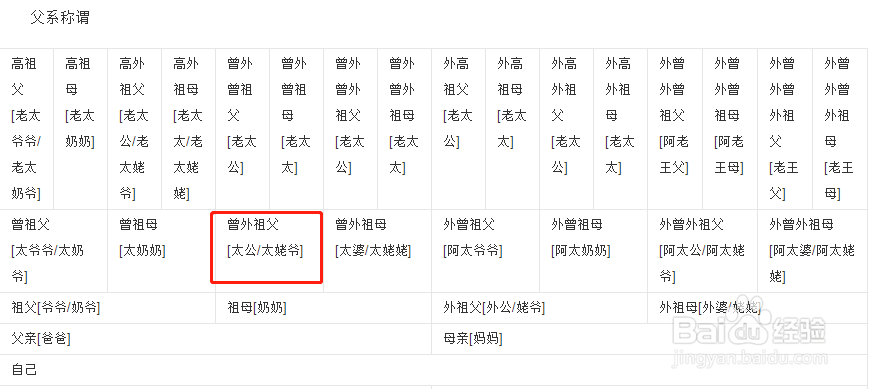 爸爸的姥爷该怎么称呼