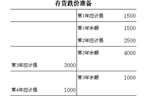 存货跌价如何做会计处理?企业结转存货销售成本时，对于已计提的存货跌价准备如何处理