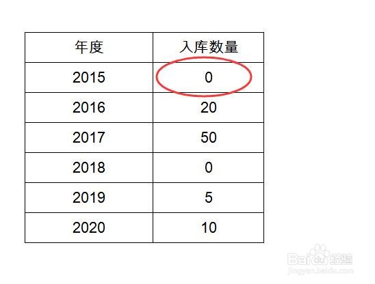 Excel使用技巧:零值单元格如何显示