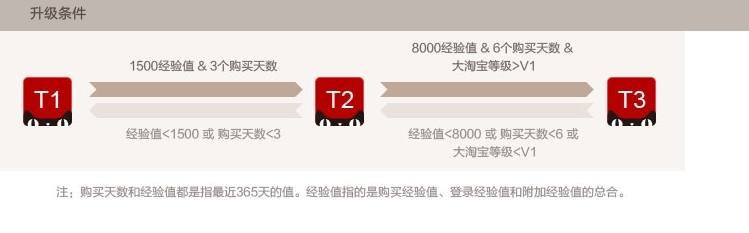 2014淘宝新手升级攻略：[2]怎样成为天猫达人