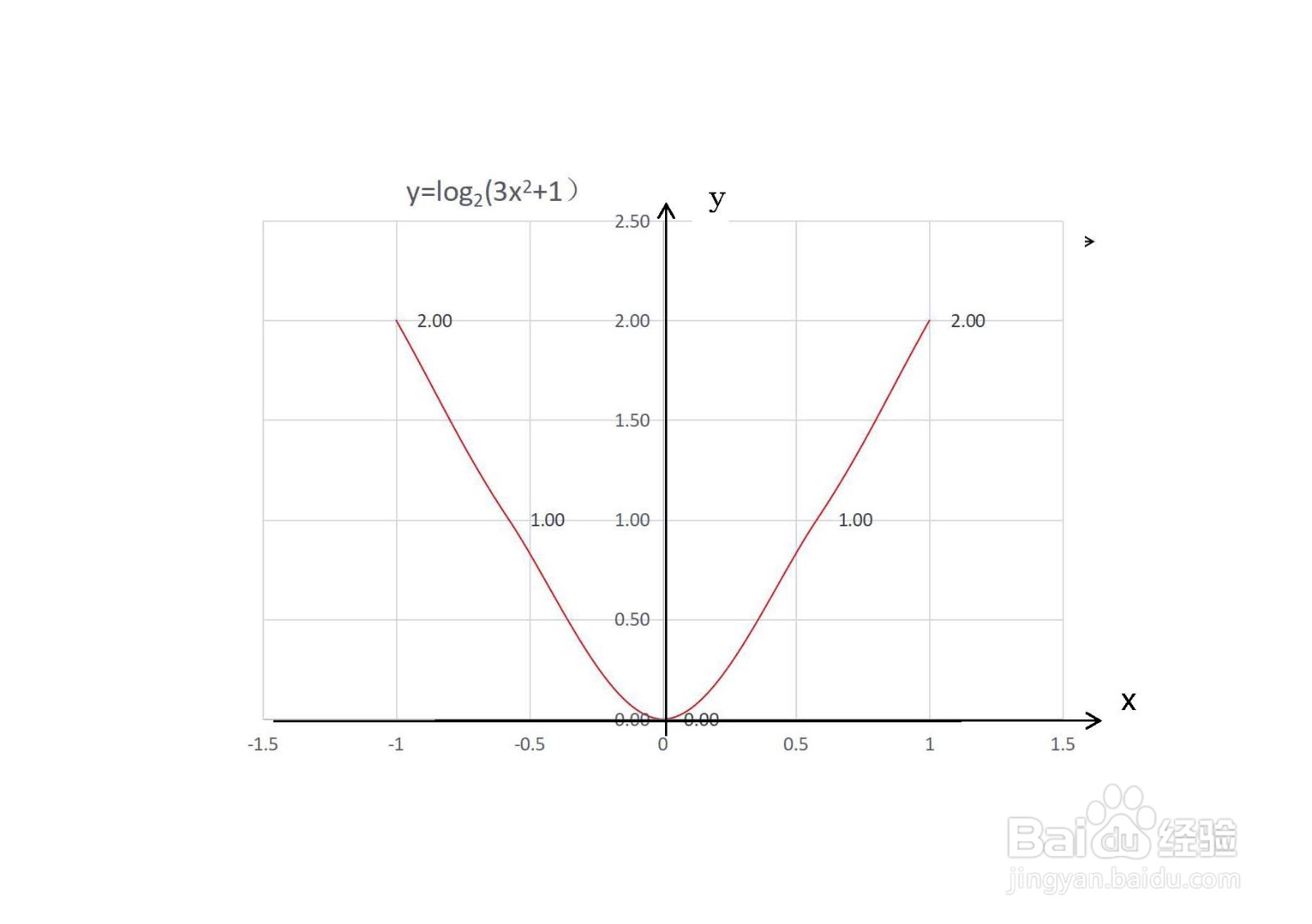 怎么画函数y=log2(3x^2+1)的图像示意图
