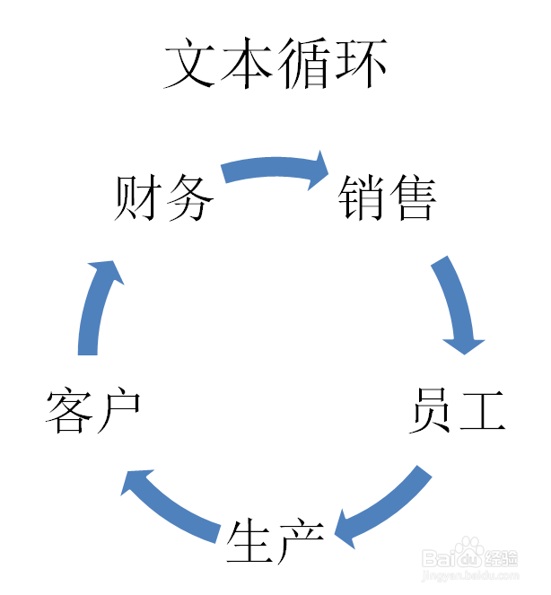 PPT如何创建文本循环的SMARTART图形